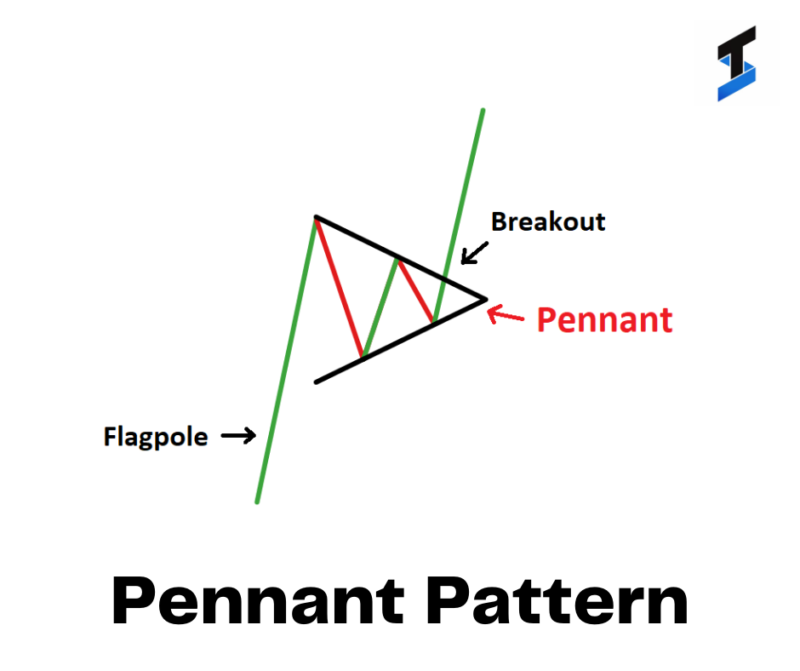 Pennant Pattern: Definition & Working - THRILLING SECURITIES PRIVATE ...